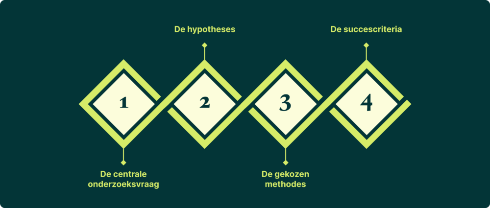De vier stappen van een onderzoeksplan