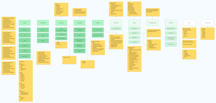 Een informatiearchitectuur voor Ardo