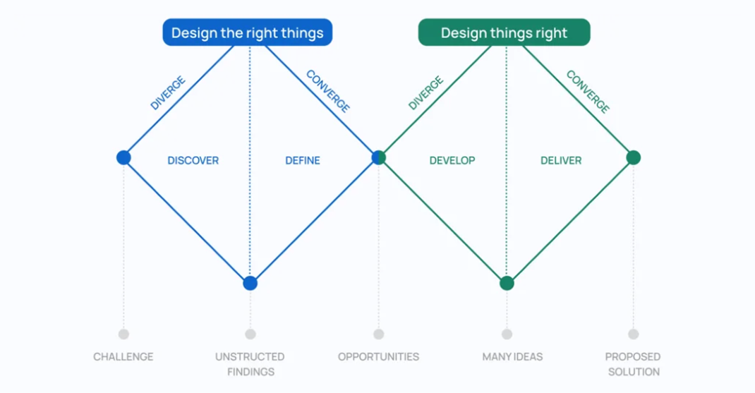 Design the right thing design things right