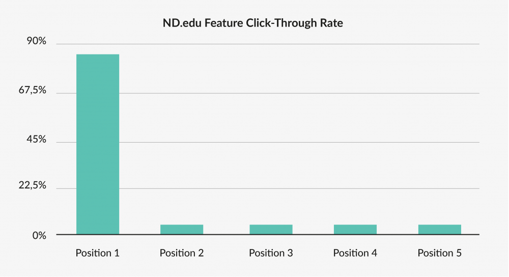 Click through rate Tekengebied 1 kopie 32