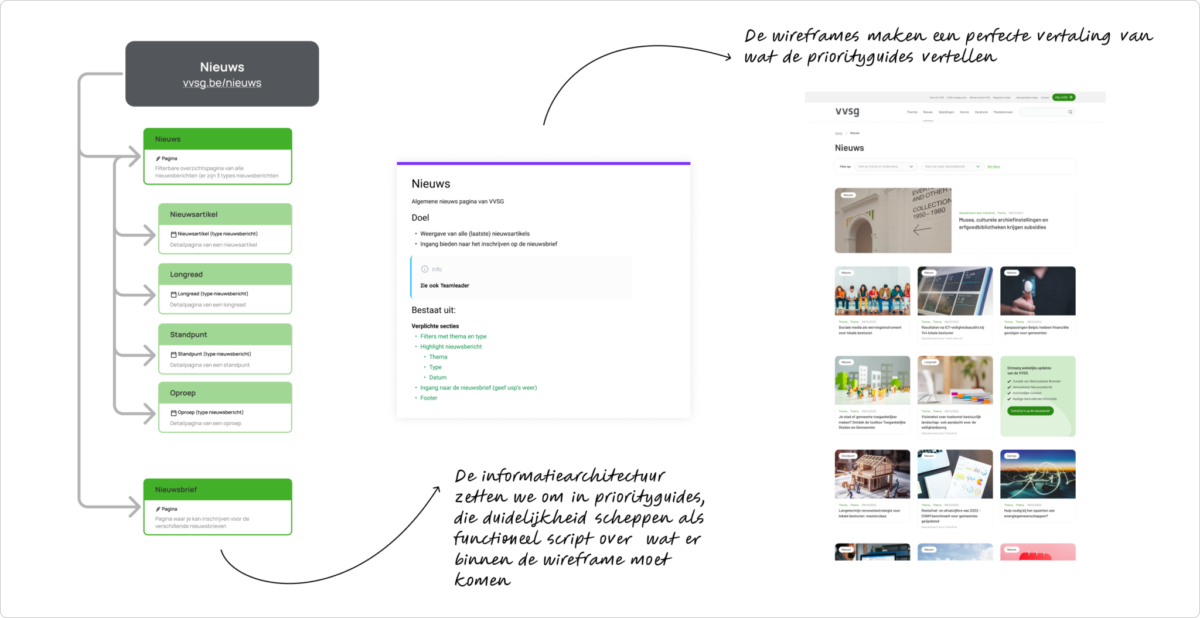 Priorityguides VVSG1