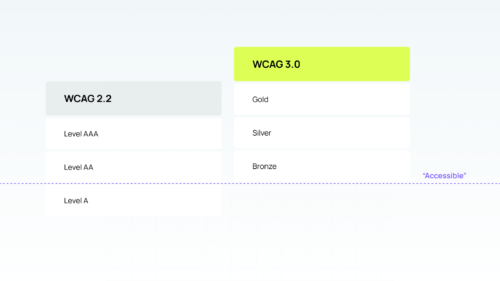 Een diagram dat de overgang van WCAG 2.2 naar WCAG 3.0 illustreert. Links staan de huidige niveaus van WCAG 2.2 (Level A, AA en AAA). Rechts staan de nieuwe niveaus van WCAG 3.0 (Bronze, Silver en Gold). Een gestreepte paarse lijn markeert de grens voor de status "Accessible", die bij WCAG 2.2 boven Level A ligt en bij WCAG 3.0 samenvalt met het Bronze-niveau.