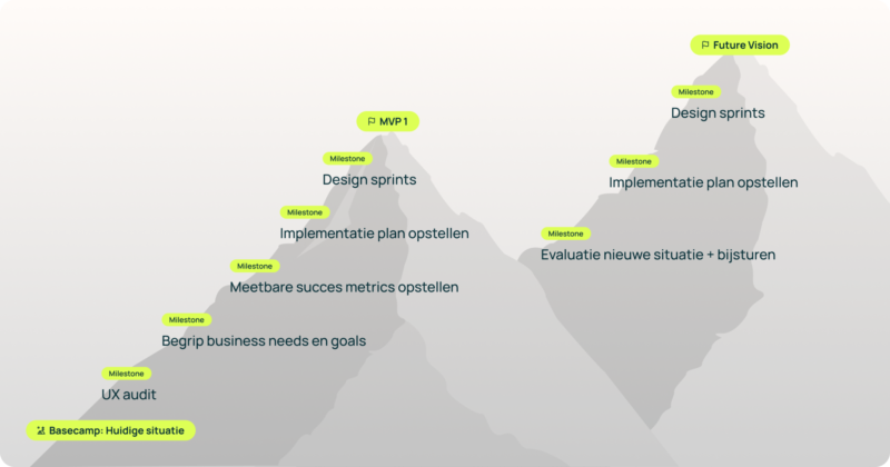 Roadmap visualisatie in de vorm van twee bergen: de eerste bergtop staat voor MVP 1, de tweede voor de toekomstige visie, met een pad dat de stappen ertussen toont.